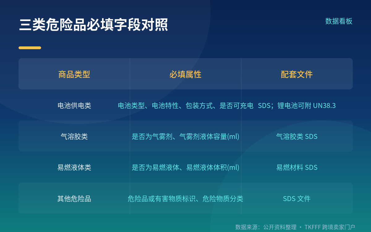 必填字段含义:电池、气雾剂、易燃液体三类