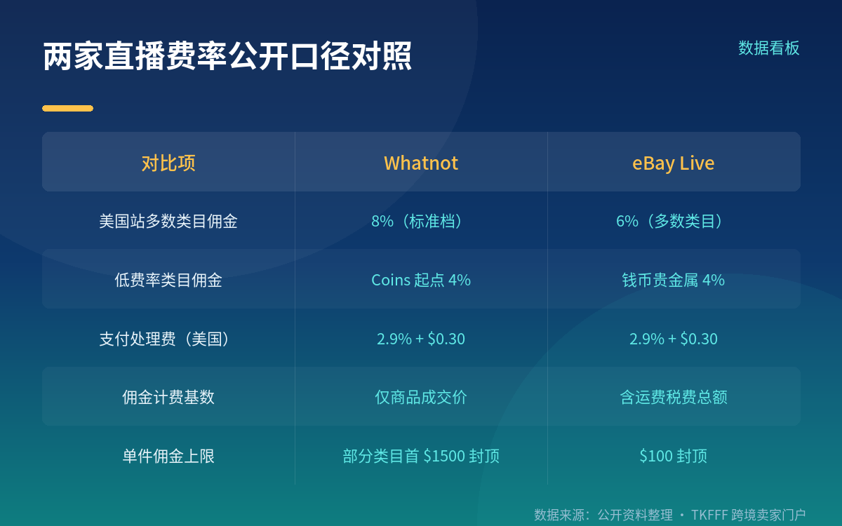 两家的费率档位,先看公开数字