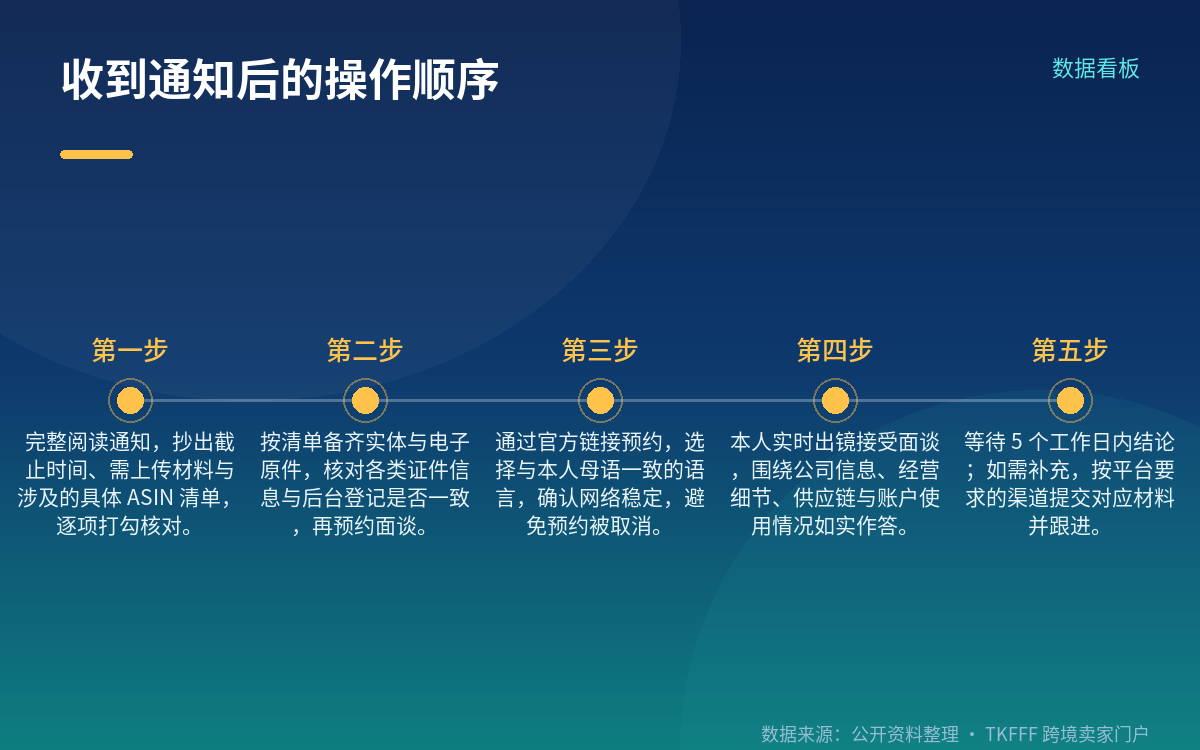 卖家合规准备清单