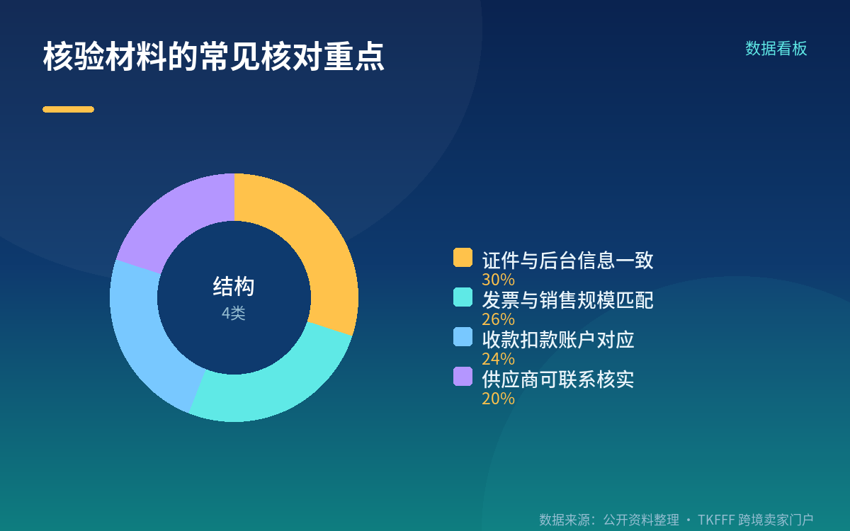遇到核验时的操作顺序