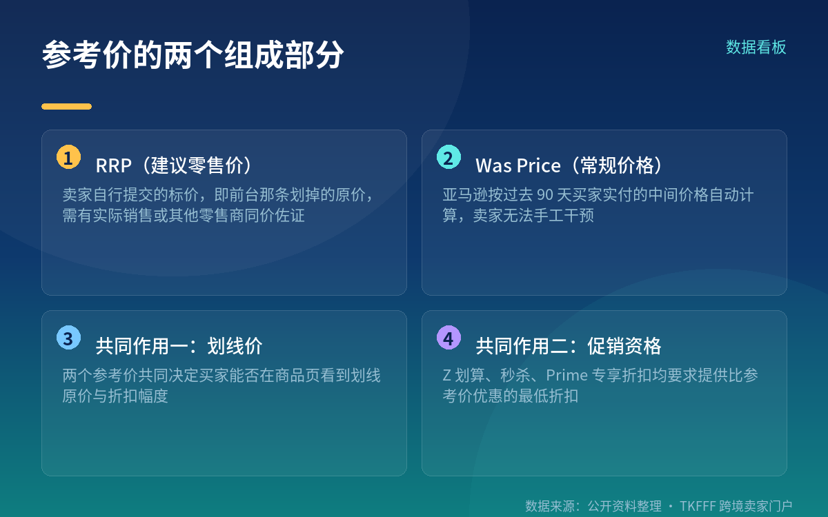参考价的两种形态:RRP 与 Was Price