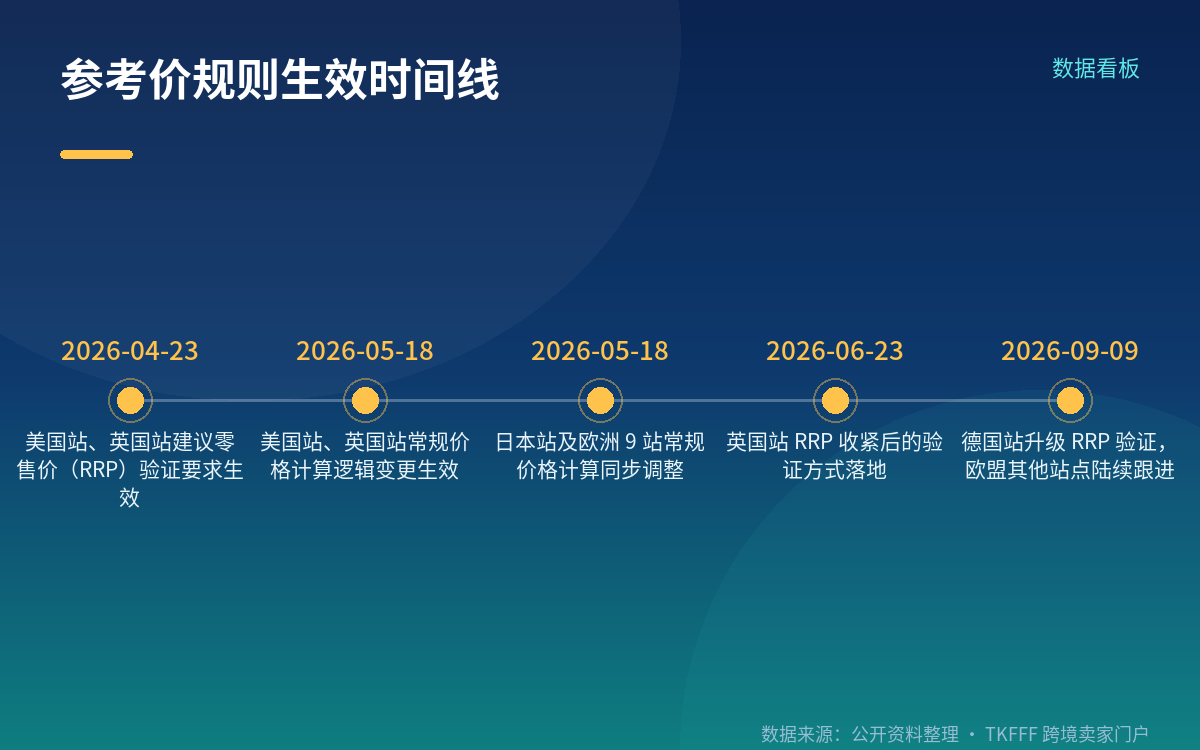 RRP 的凭证要求:必须"真的卖过"