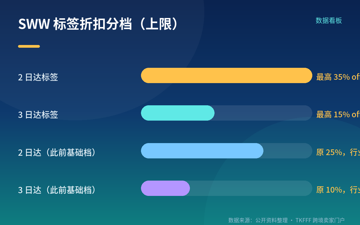 折扣怎么给:按标签时效分档,最快的一档减最多