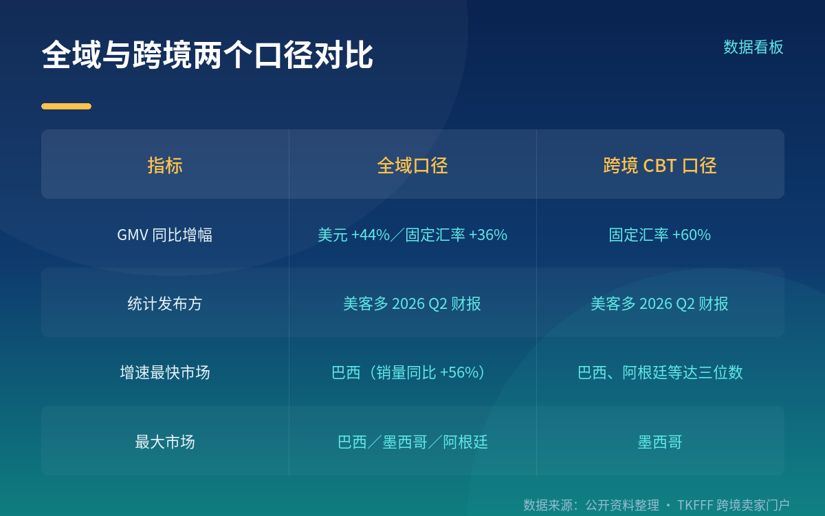 60% 是跨境口径,不是全域:增幅要连着基数一起读