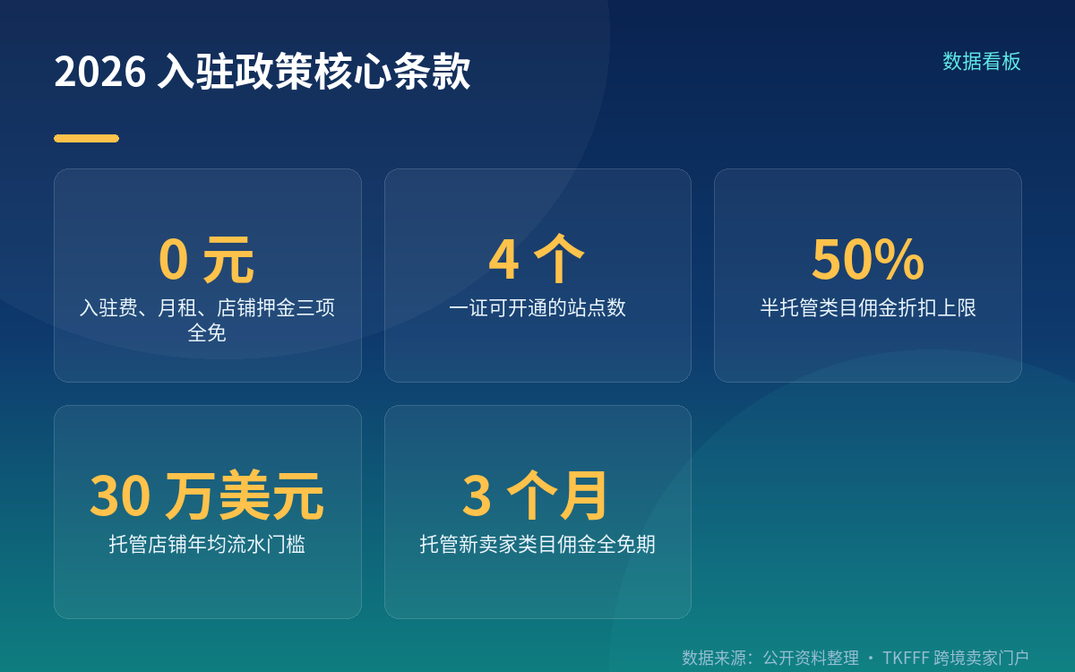 "三免"免的是哪三项:入驻费、月租、店铺押金