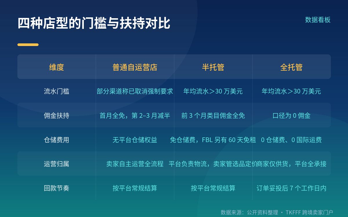 半托管佣金"最高减 50%":基数是类目佣金,且有适用站点与期限
