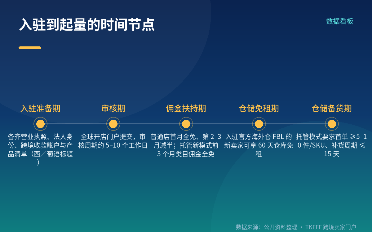 门槛与硬性条件:托管模式卡在年流水 30 万美元