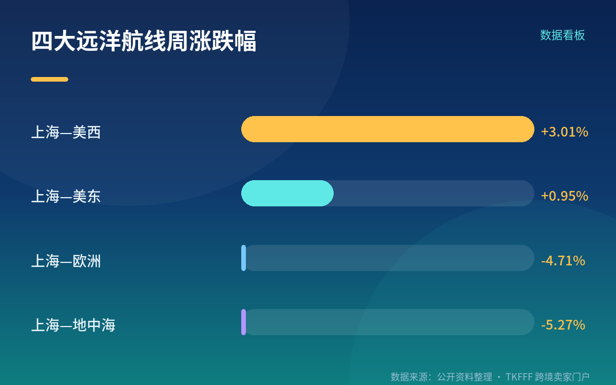 美线「九周连涨」,涨的到底是什么