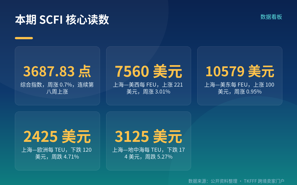 本期 SCFI 全口径数据:三个大数先看准