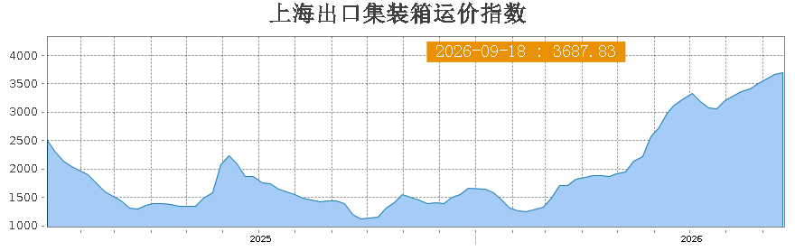 上海航运交易所发布的上海出口集装箱运价指数走势图,最新一期报 3687.83 点