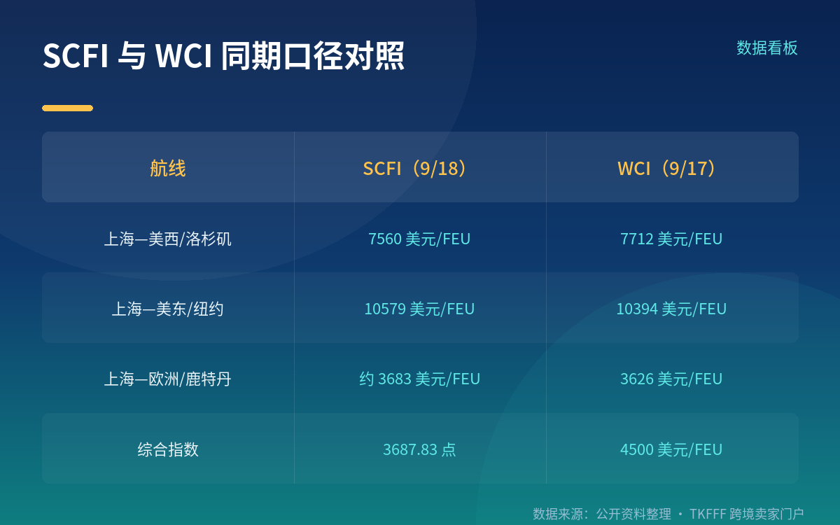 欧线、地中海线同步回落,分化从哪来