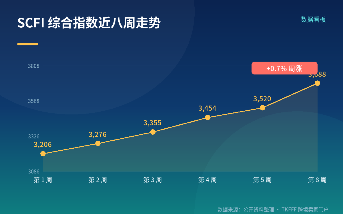 对卖家的订舱与备货节奏参考