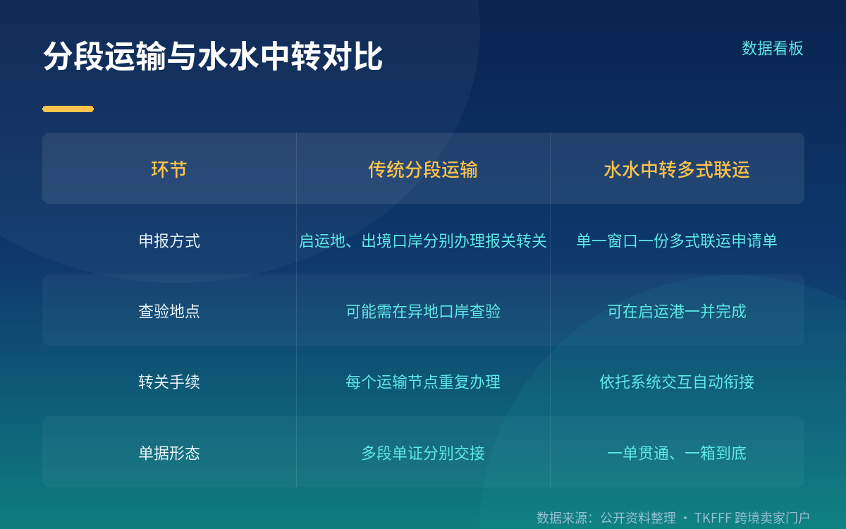 「水水中转」多式联运到底怎么走货
