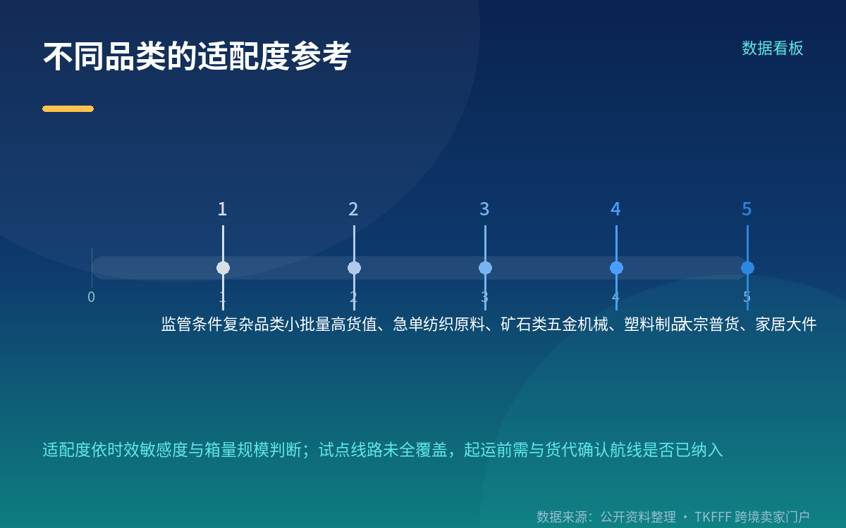 落到卖家:哪些货适合走水水中转