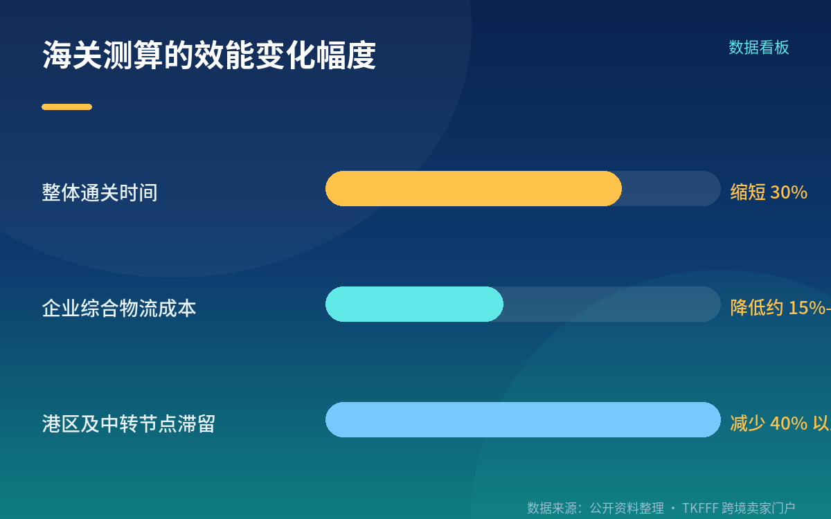 30% 和 15-20% 这两个数是谁测算的