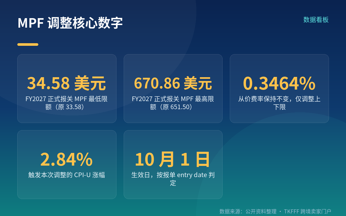费用全称、依据与这次调了什么