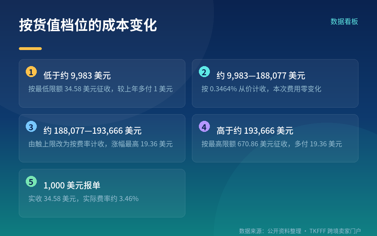 计算方式:比例 + 上下限