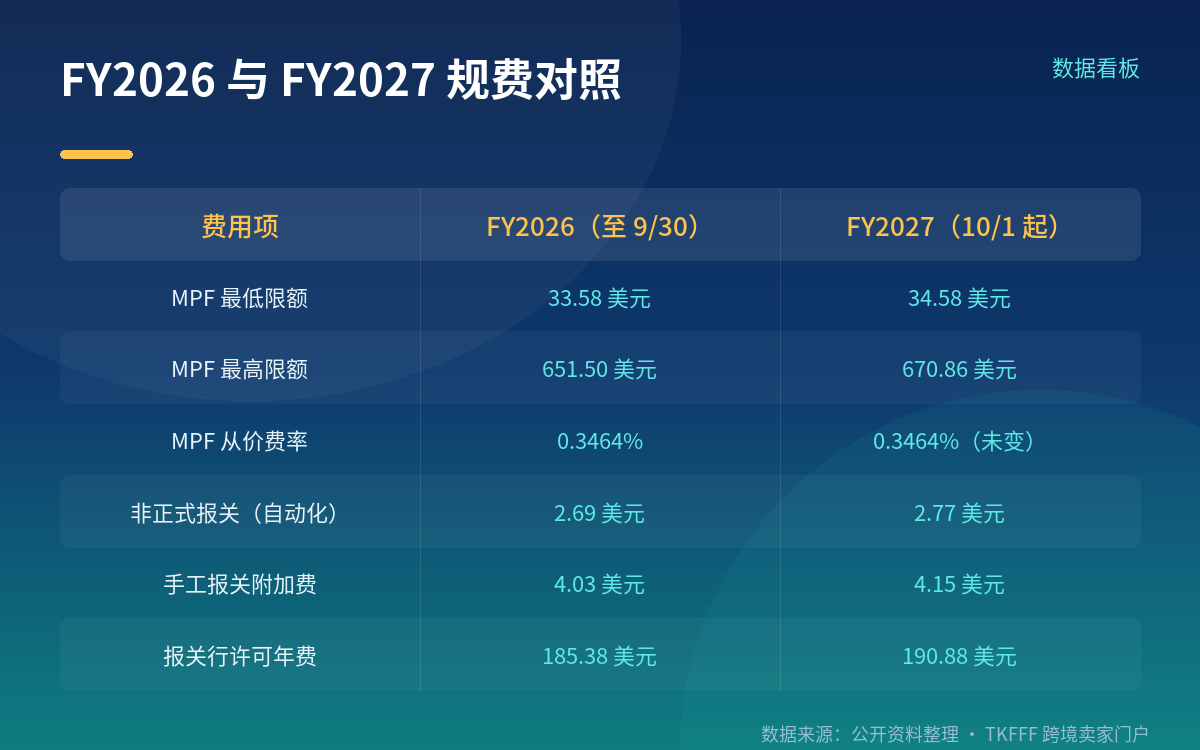 适用范围:哪些入境方式、哪些货值档位