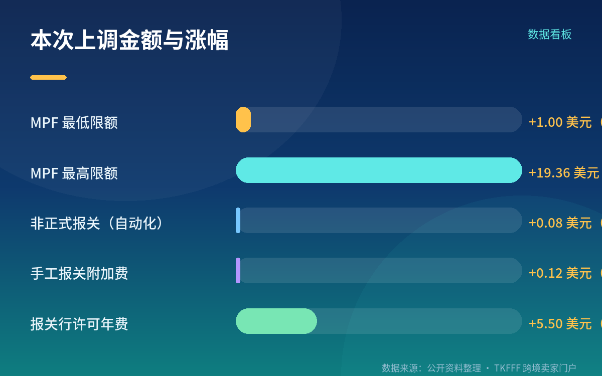 五档货值对应的成本变化:把新费率套进你的实际货值