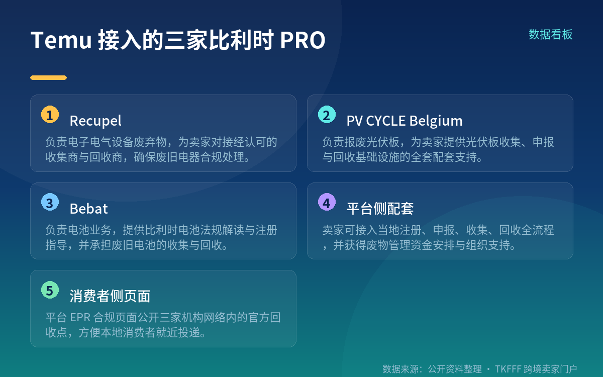 Temu 这次接入了哪三家机构