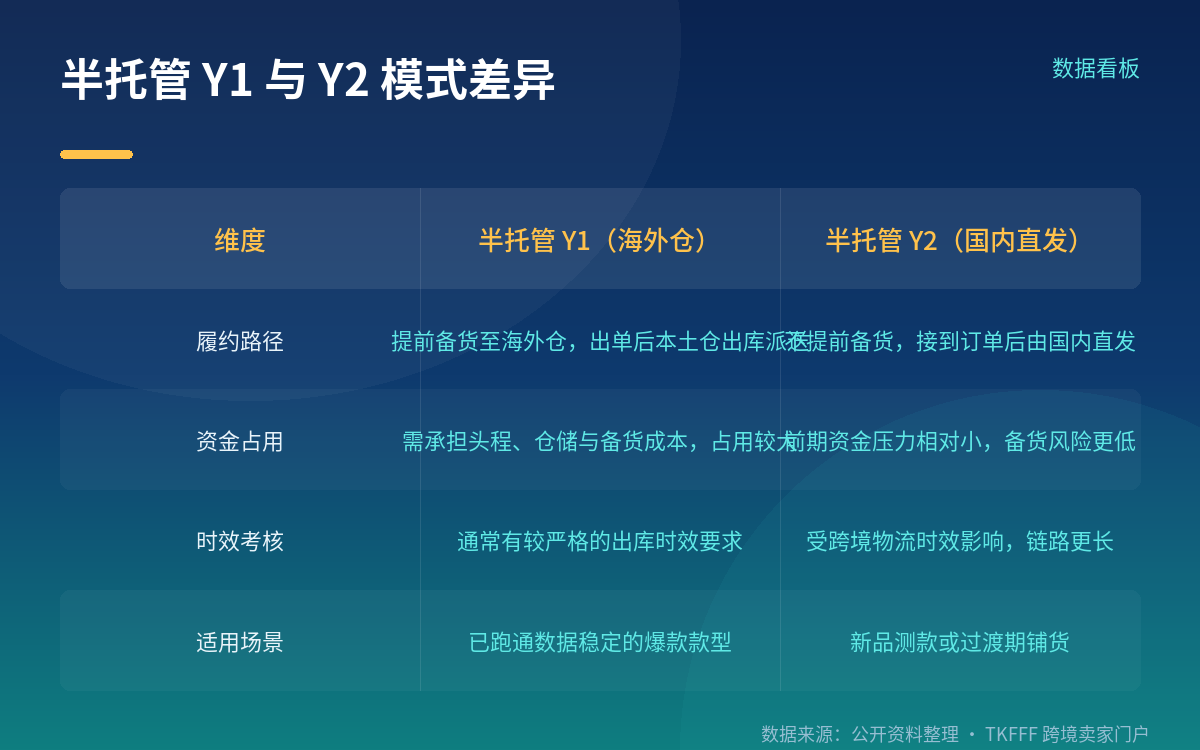 美区自然流量按 7:3 分配