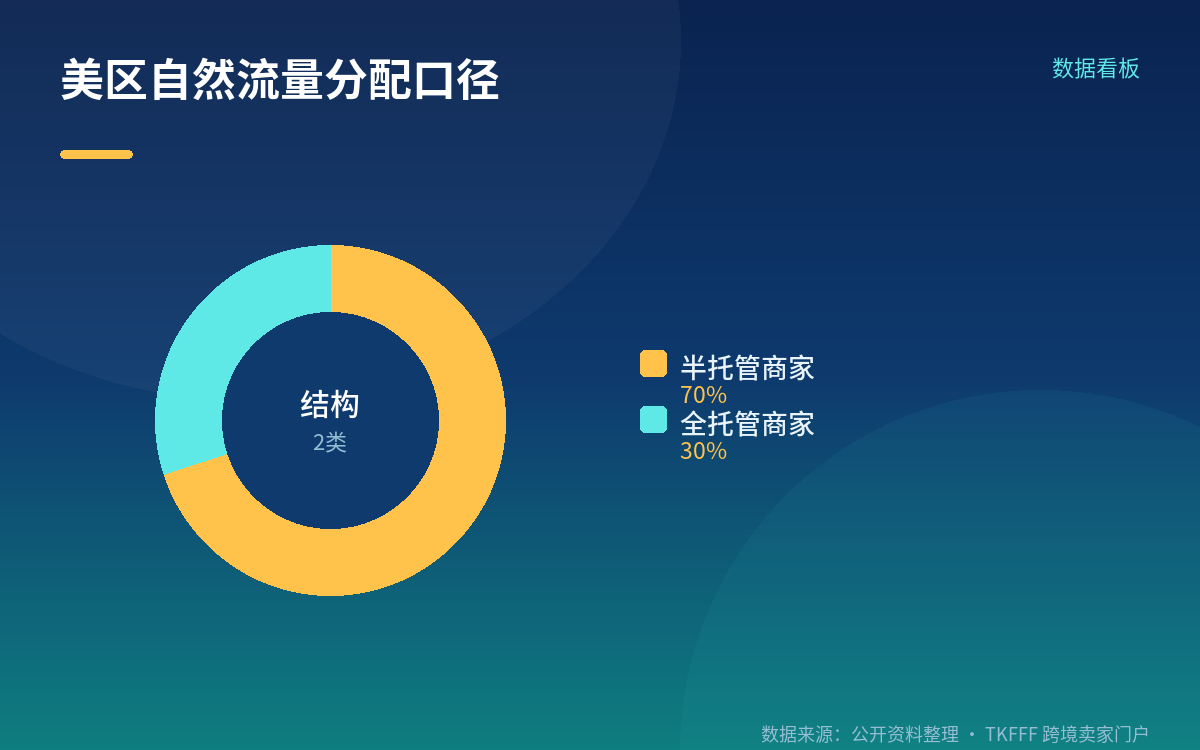 两类变化叠加后的卖家动作