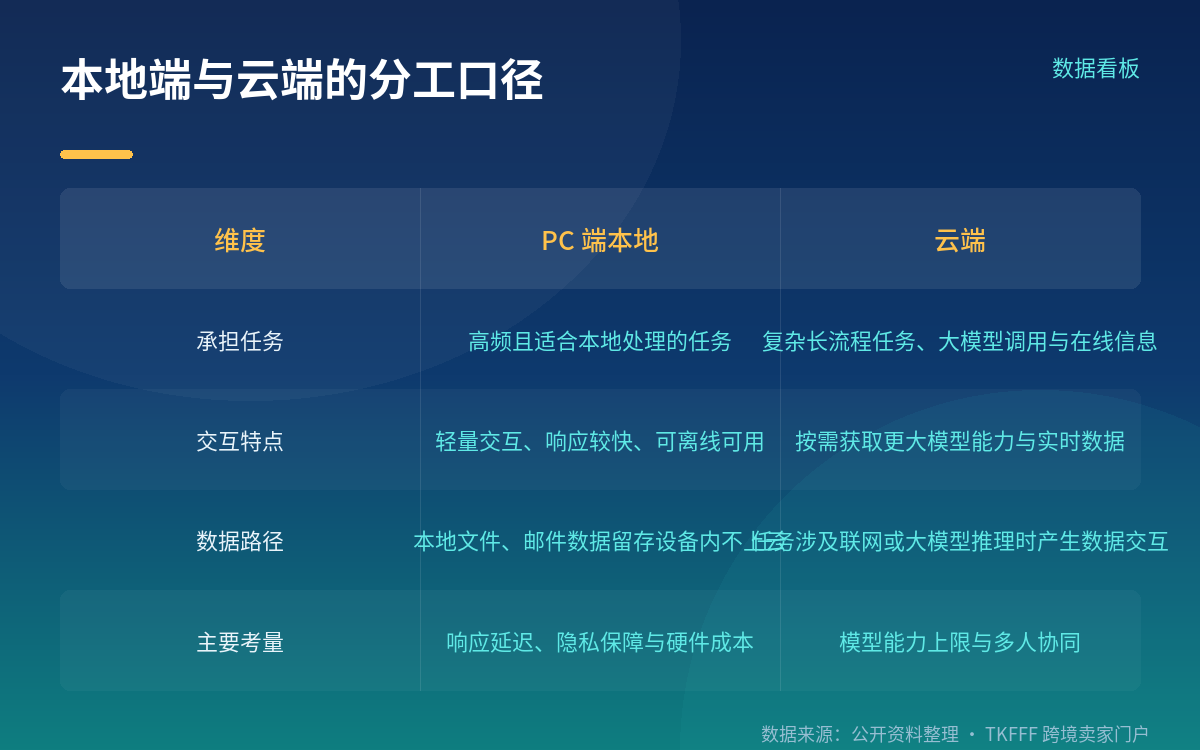 端云混合到底怎么分工