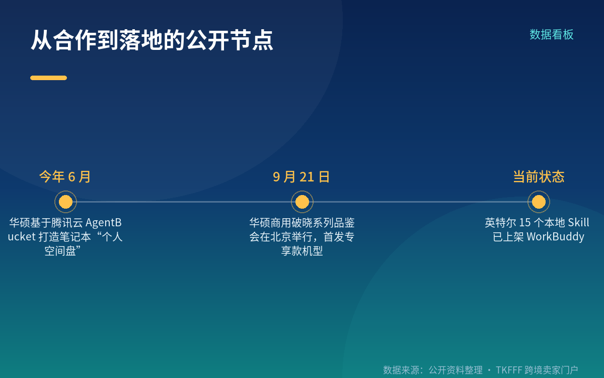 可用地区与获取方式