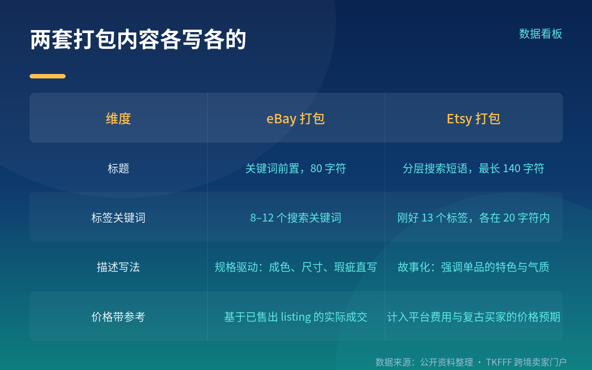 两个平台的 listing 到底有什么不同