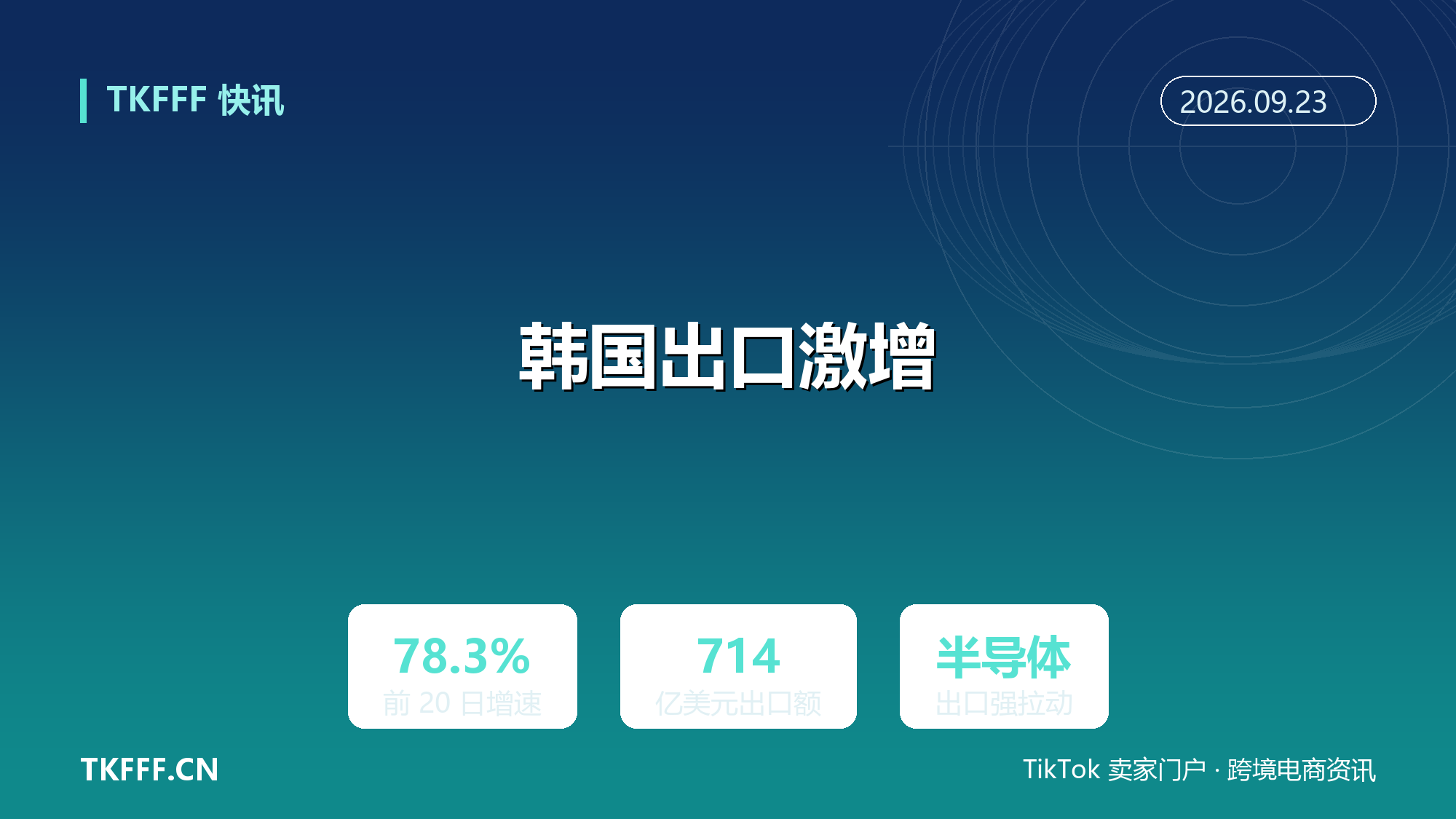 韩国 9 月前 20 日出口激增 78% 至 714 亿美元：半导体强劲拉动，全月出口看高一线