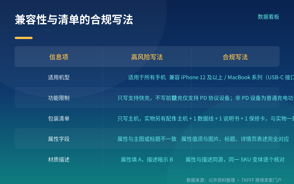 标题、属性、图片三处不一致,是最常见的失分点