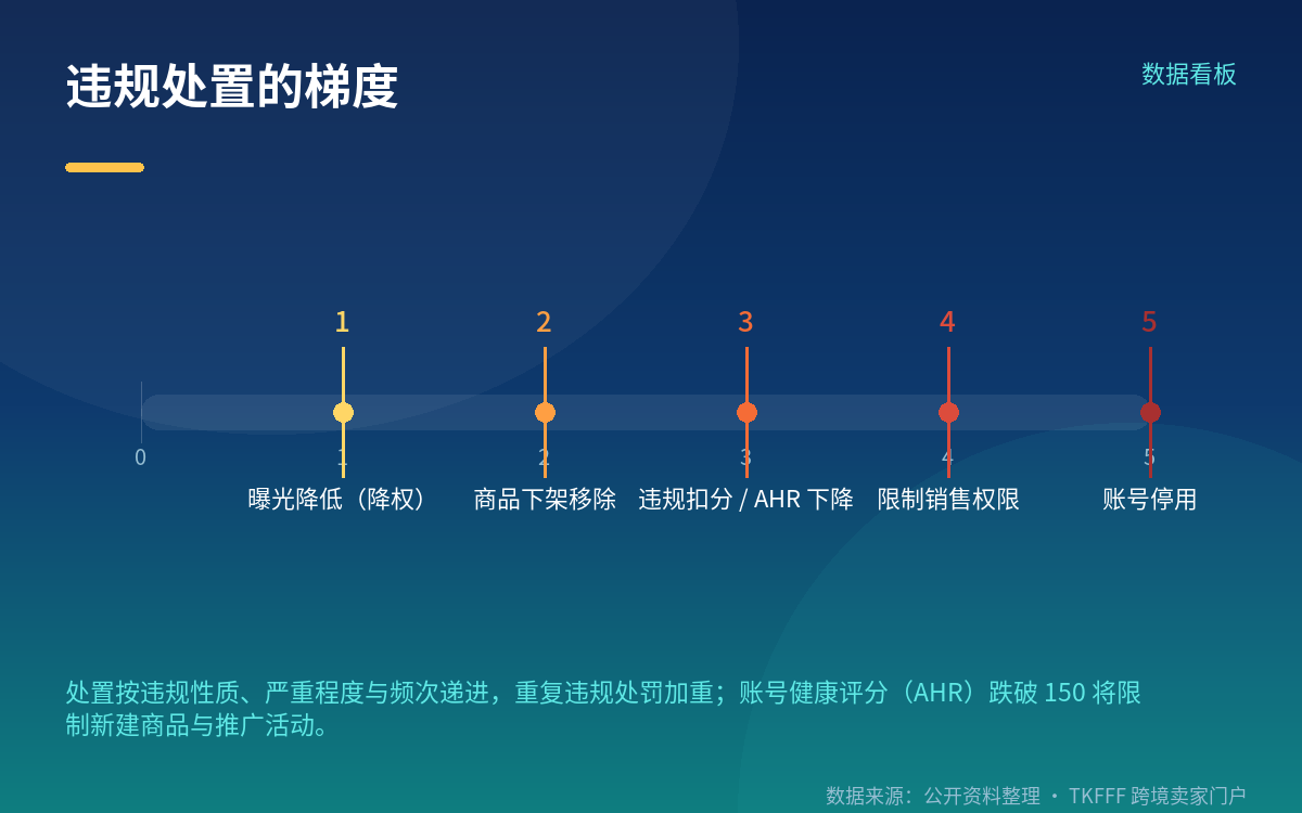 违规怎么处理:从降权到下架再到封号