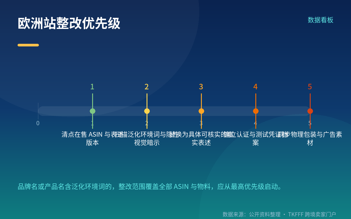 欧洲站卖家的 Listing 自查与凭证留存动作