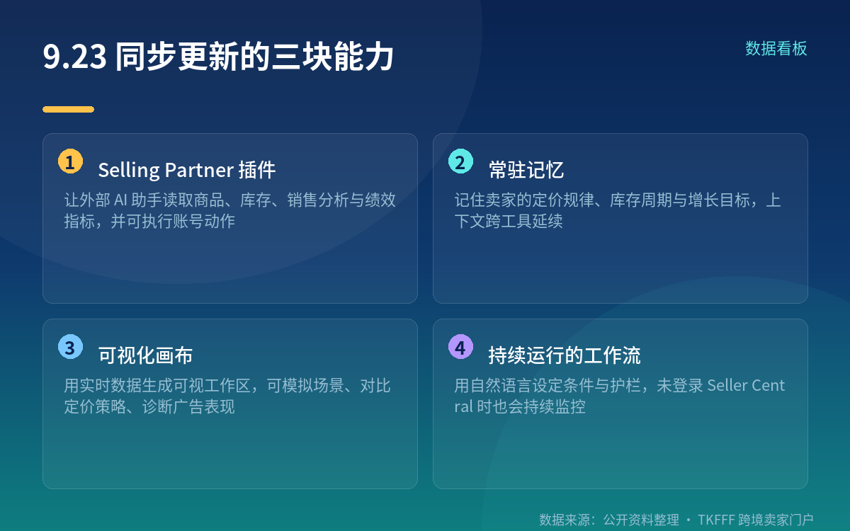 插件是什么形态:一个挂在 Selling Partner 生态里的连接器