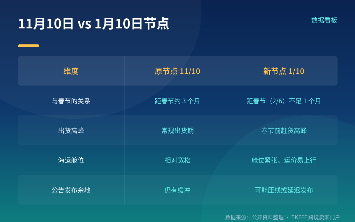 1 月 10 日这个节点,为什么比 11 月 10 日更难排