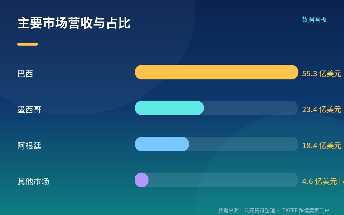 主要市场贡献：巴西是绝对的火车头
