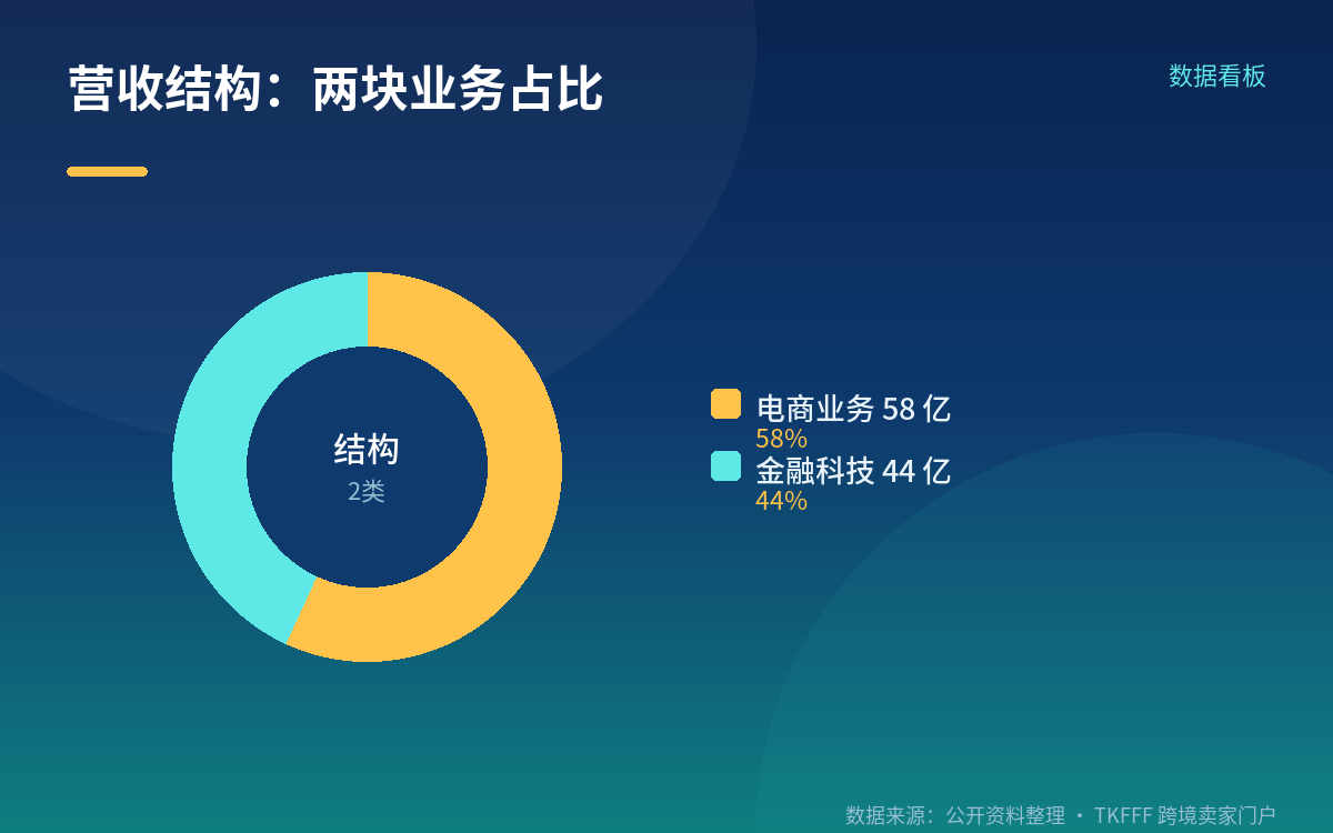 营收结构：电商 58 亿、金融科技 44 亿
