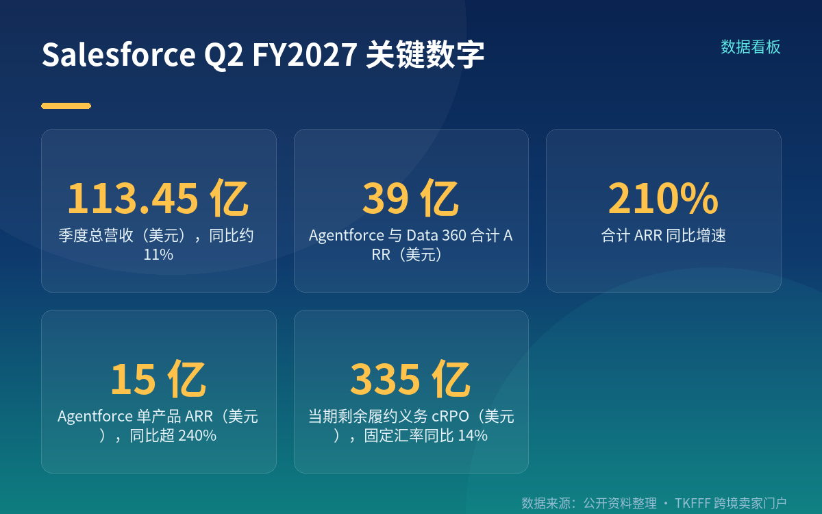 Salesforce 财报口径:ARR 39 亿是哪些产品加总