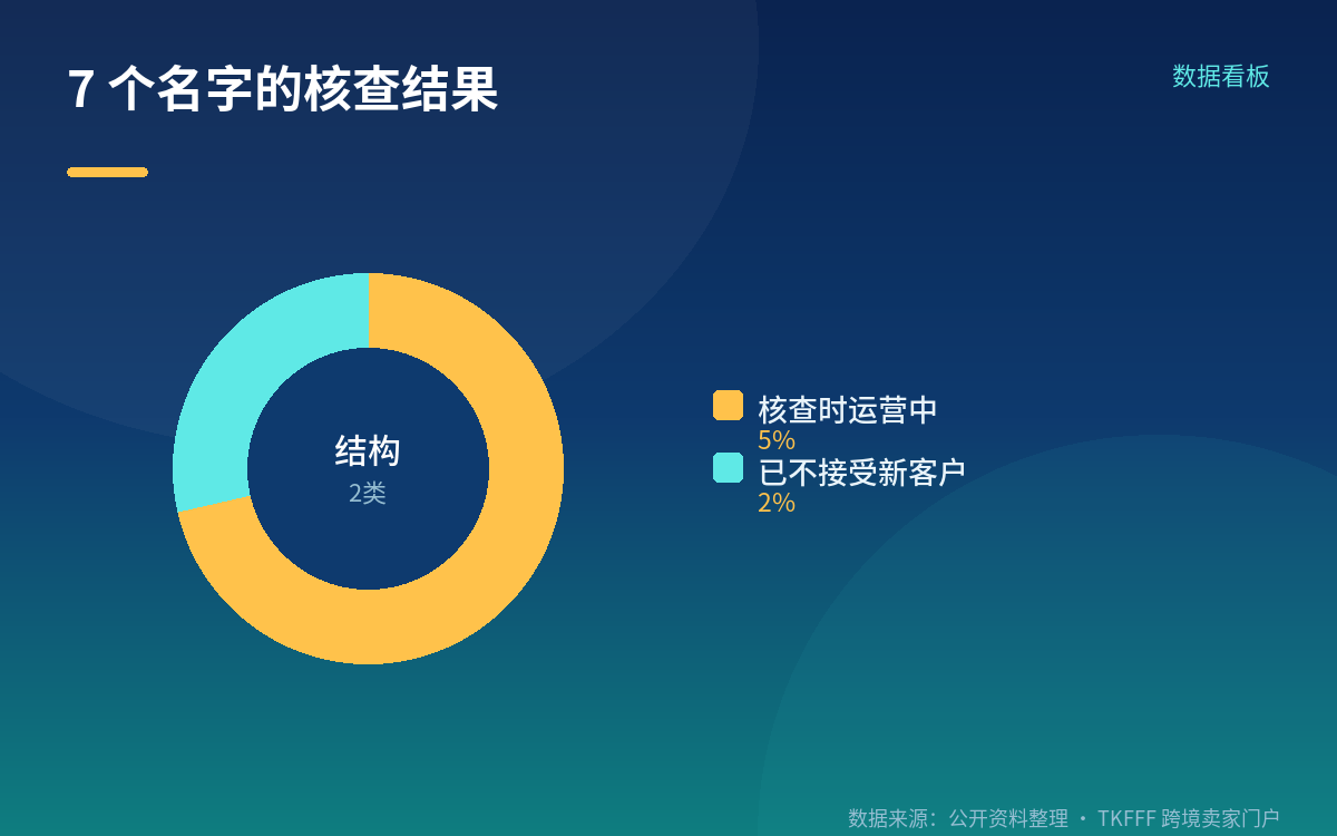 另外 5 家的核查状态