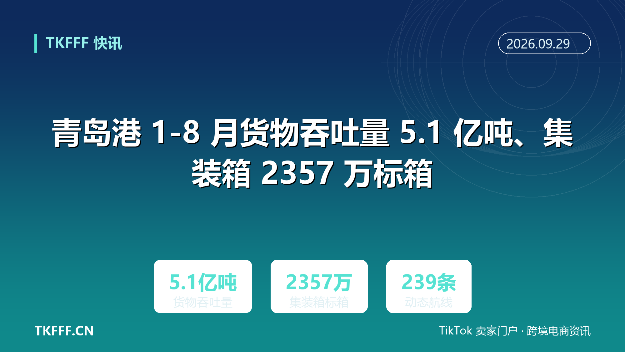 青岛港 1-8 月货物吞吐量 5.1 亿吨、集装箱 2357 万标箱：新增 16 条外贸航线，航运中心排名升至全球第 12