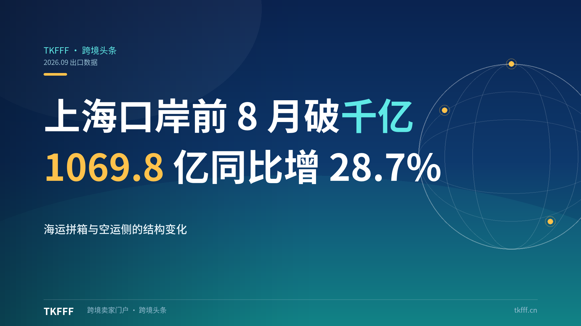 上海口岸跨境电商出口前 8 月破千亿：1069.8 亿同比增 28.7%，连续 8 月增长