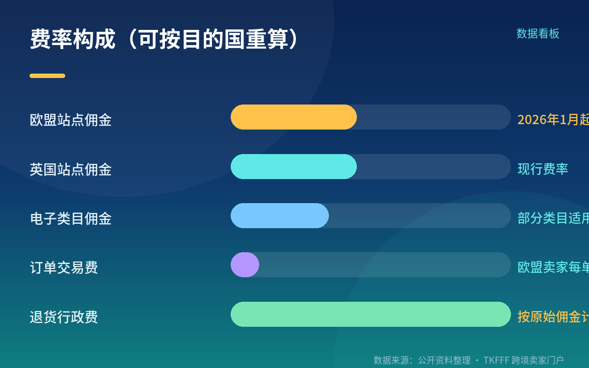 费率也要重新算一遍：佣金口径不是「商品售价 × 费率」
