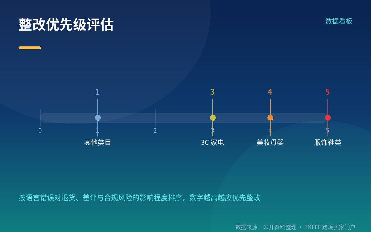 整改第一步:按字段盘点,把机翻内容识别出来