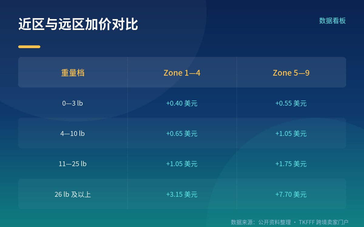 单均成本测算:三档典型订单分别多花多少