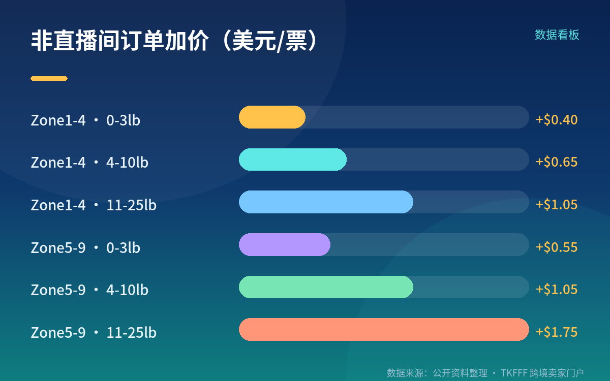 区间差异来自哪三个维度:订单类型、重量、Zone