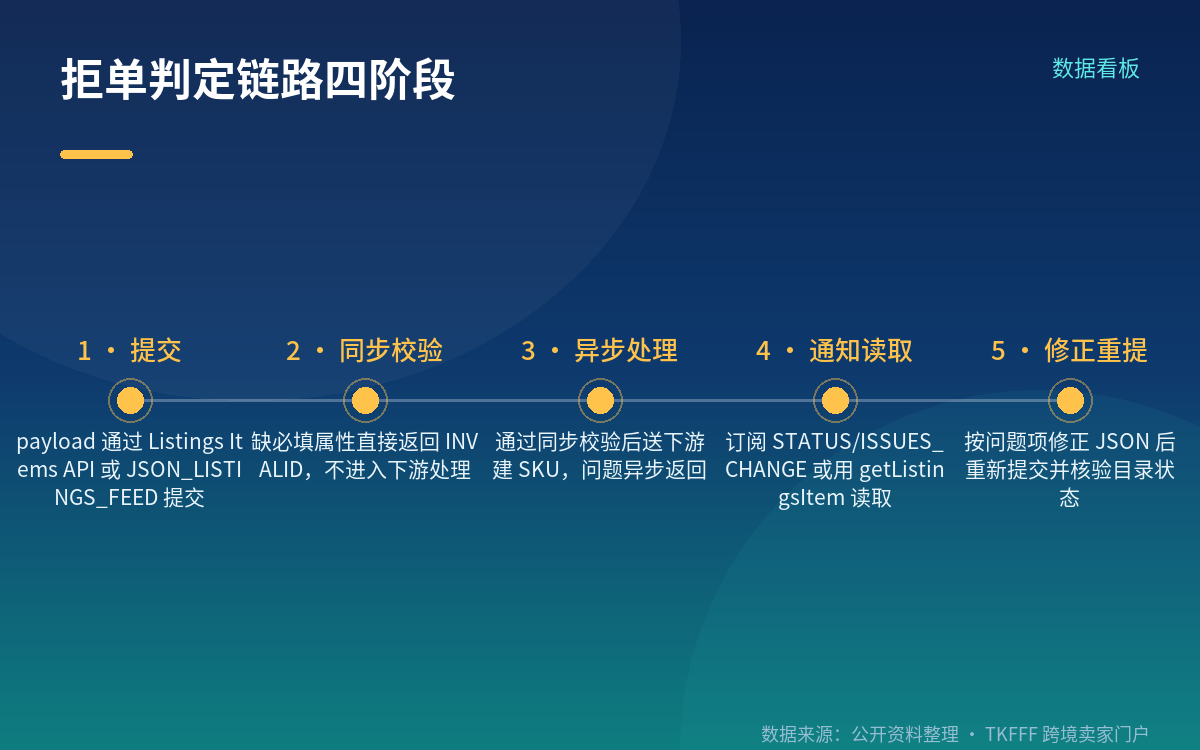 必填字段分两类:新增 required 与枚举值收窄
