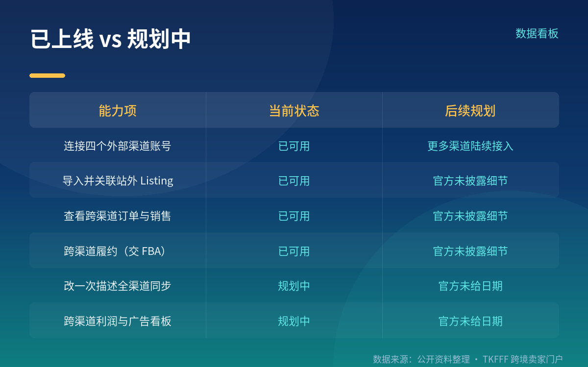 Listing 与利润看板:目前是"未来时",别当成现成功能