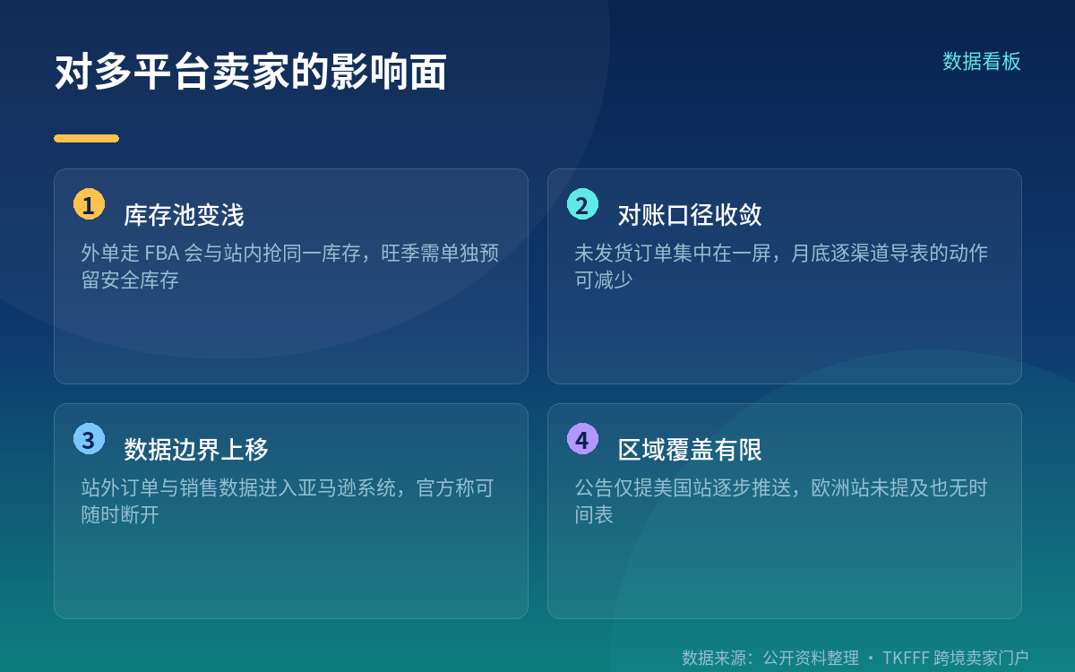 FBA 履约外单:能用,但费率与库存规则必须自己核
