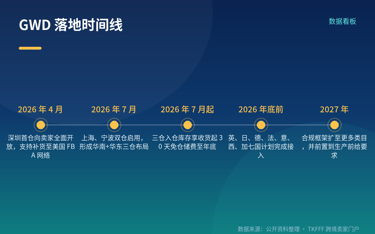 国家名单:美国已连,七国年底前接入