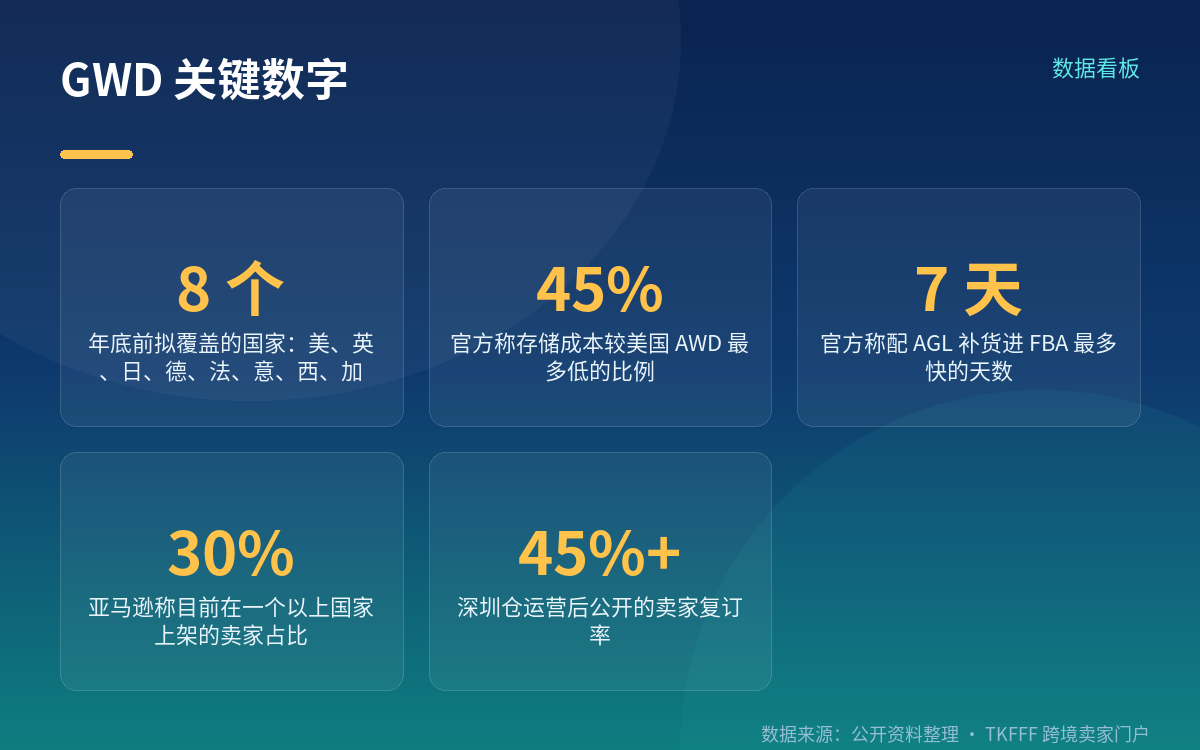 运作链路拆开看:货源地集货 → 跨境运输 → 目的国分拨